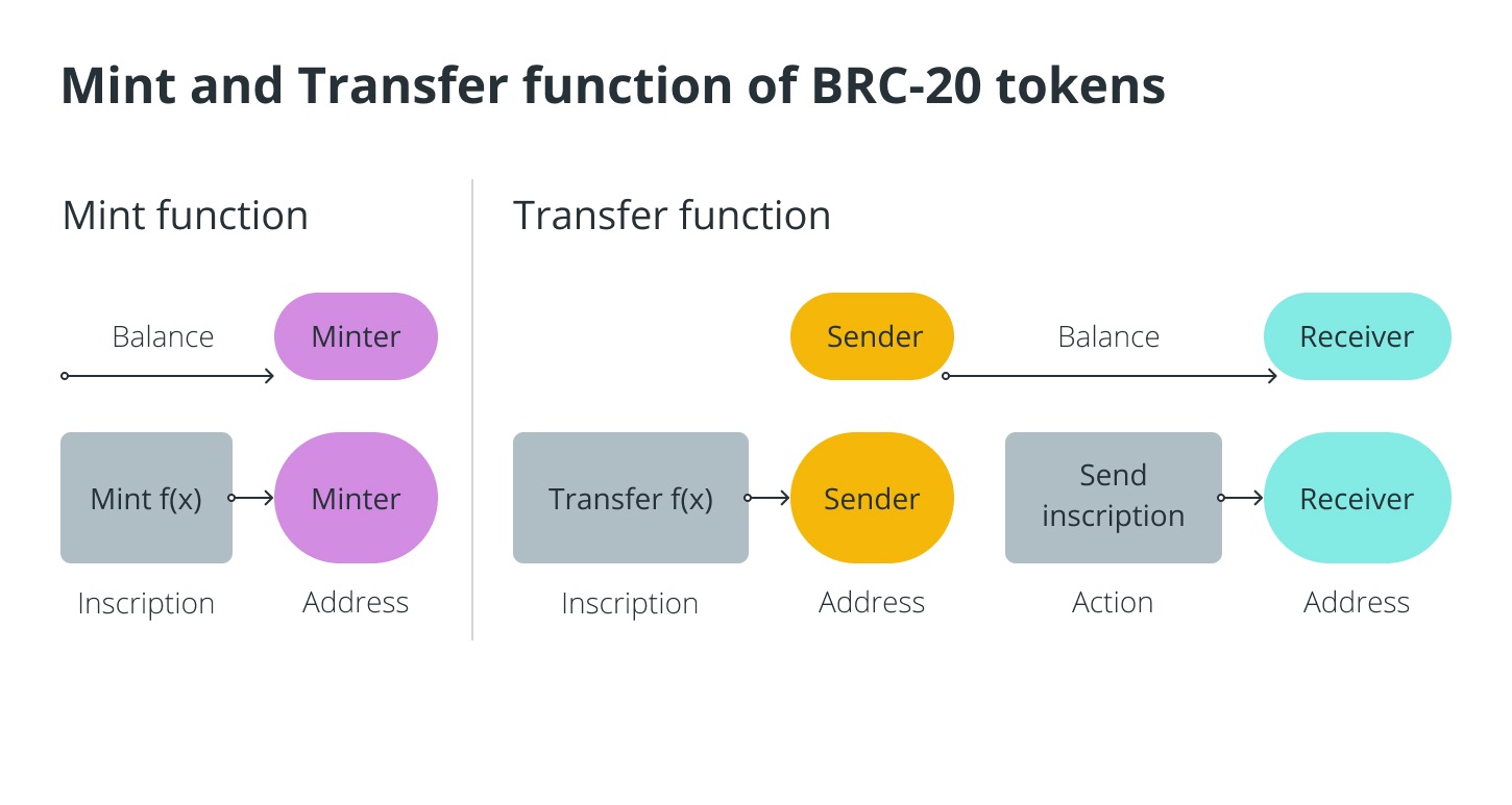 BRC-20 tokens